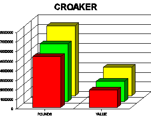 Croaker Chart